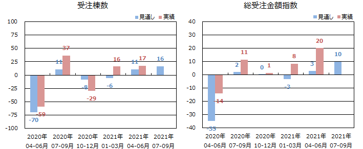 戸建注文住宅受注棟数/金額＜全国＞表