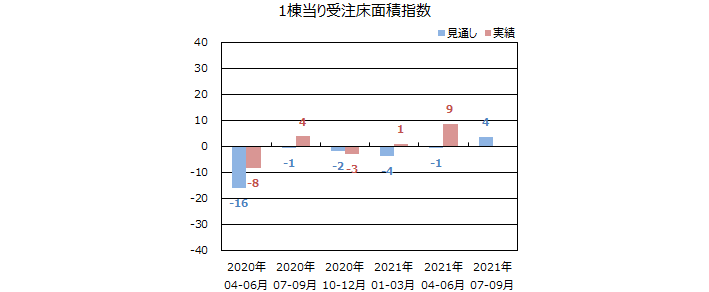 一棟当りの床面積指数＜全国＞表
