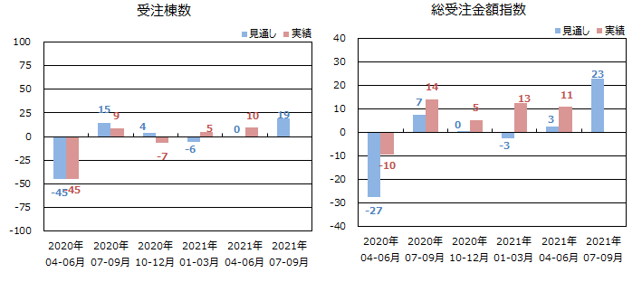 低層賃貸住宅受注棟数指数＜全国＞表