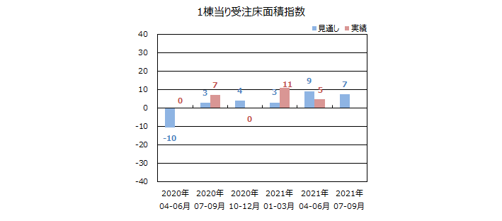 一棟当りの床面積指数＜全国＞表