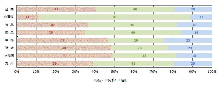 見学会、イベント等への来場者数