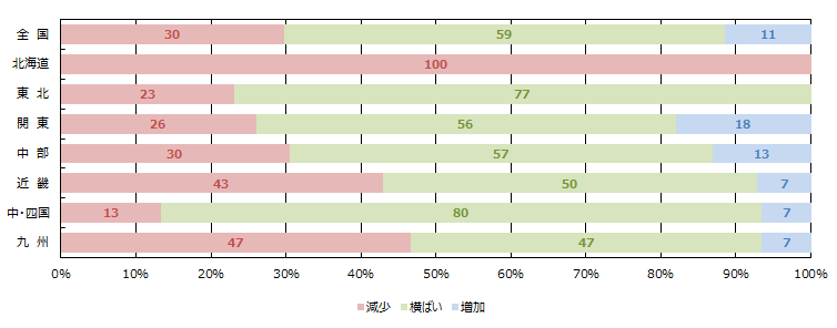 見学会、イベント等への来場者数