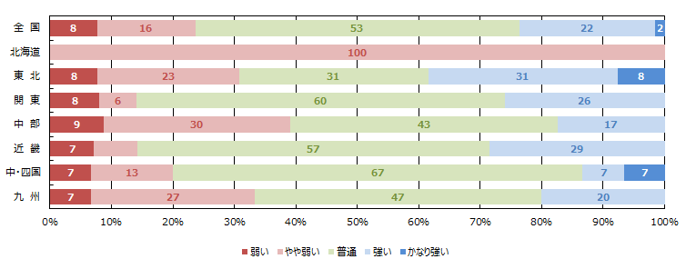 経営者の供給意欲