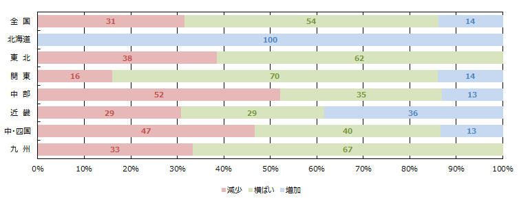 金融期間の融資姿勢（積極性）