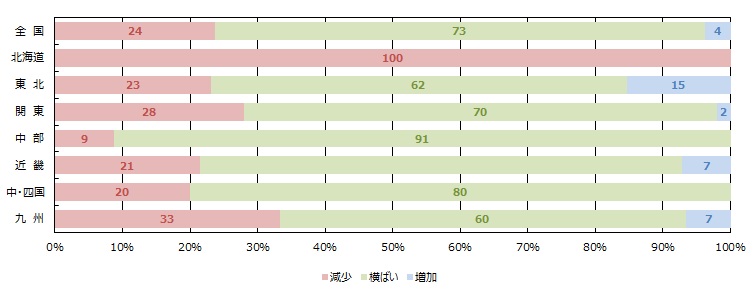 賃貸住宅市場の空室率