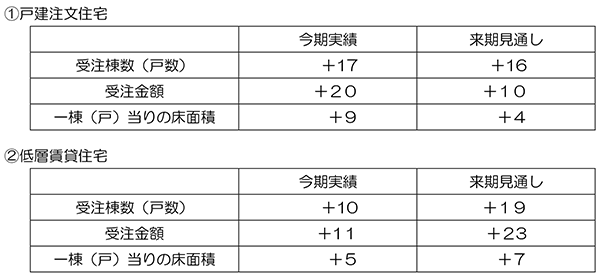 調査結果