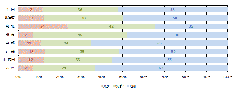 WEBの引き合い件数