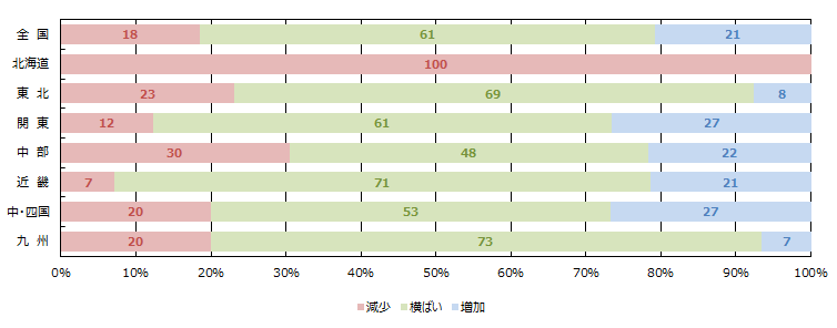 WEBの引き合い件数