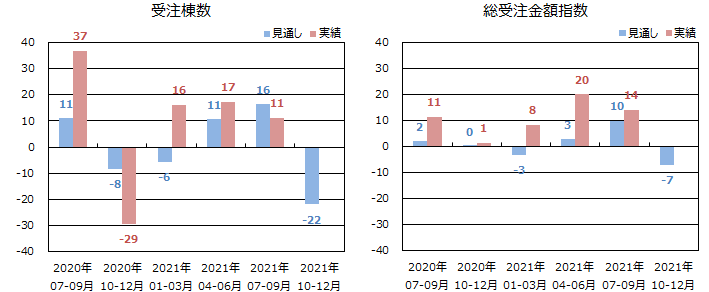 戸建注文住宅受注棟数/金額＜全国＞表