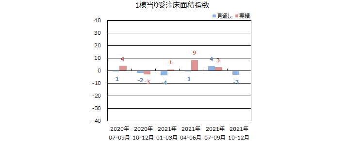 一棟当りの床面積指数＜全国＞表