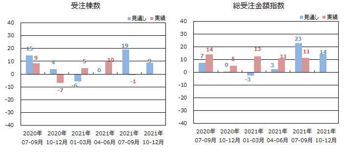 低層賃貸住宅受注棟数指数＜全国＞表