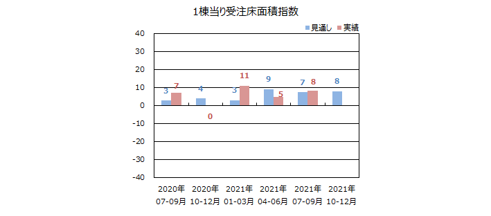 一棟当りの床面積指数＜全国＞表