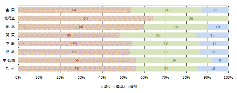 見学会、イベント等への来場者数