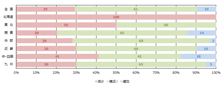 見学会、イベント等への来場者数