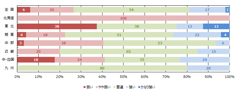 経営者の供給意欲