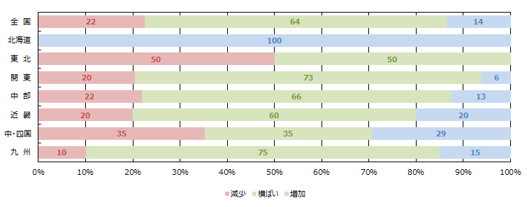 金融期間の融資姿勢(積極性)