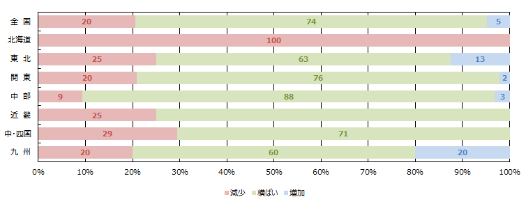 賃貸住宅市場の空室率