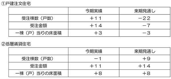 調査結果