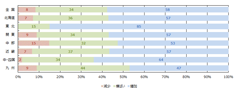 WEBの引き合い件数