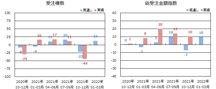 戸建注文住宅受注棟数/金額＜全国＞表