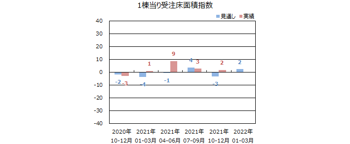 一棟当りの床面積指数＜全国＞表