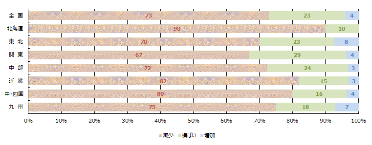 見学会、イベント等への来場者数