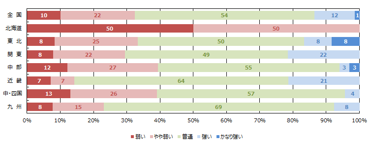 経営者の供給意欲