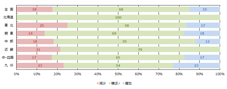 金融期間の融資姿勢（積極性）