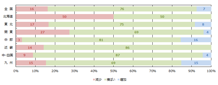 賃貸住宅市場の空室率