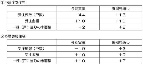 調査結果