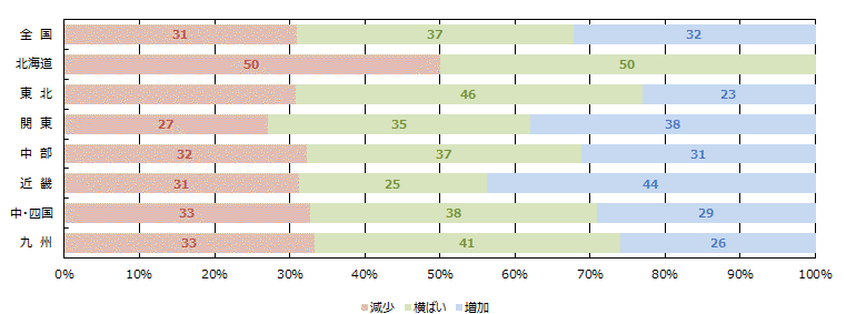 WEBの引き合い件数