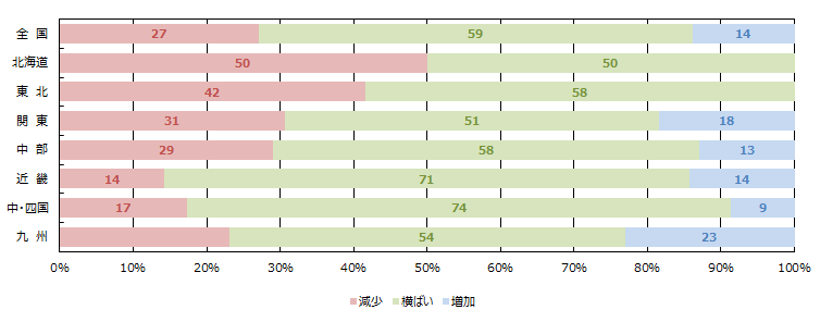 WEBの引き合い件数