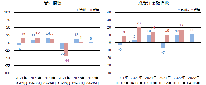 戸建注文住宅受注棟数/金額＜全国＞表