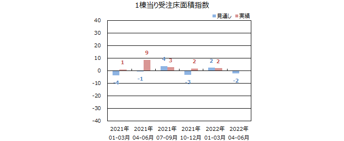 一棟当りの床面積指数＜全国＞表