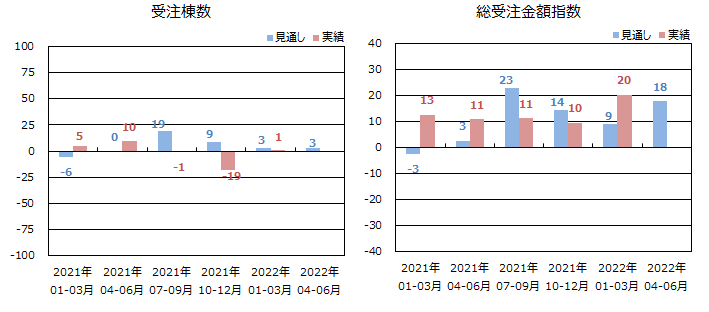 低層賃貸住宅受注棟数指数＜全国＞表