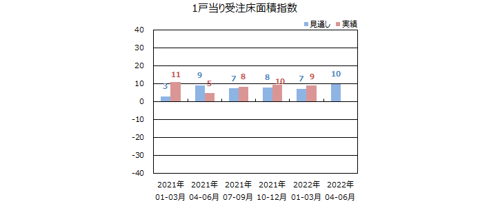 一棟当りの床面積指数＜全国＞表