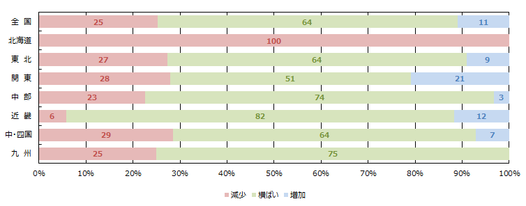 見学会、イベント等への来場者数