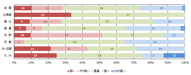 経営者の供給意欲