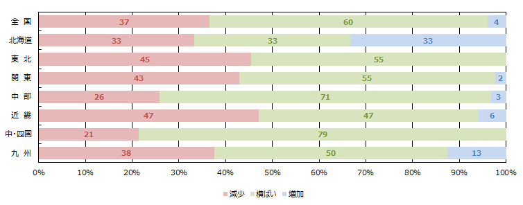 賃貸住宅市場の空室率