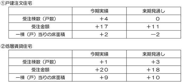 調査結果