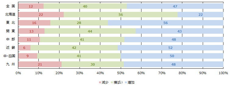 WEBの引き合い件数