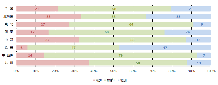 WEBの引き合い件数