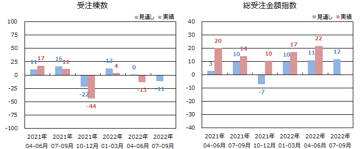 戸建注文住宅受注棟数/金額＜全国＞表