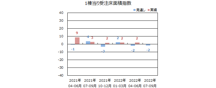 一棟当りの床面積指数＜全国＞表