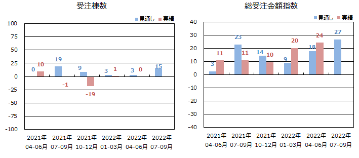 低層賃貸住宅受注棟数指数＜全国＞表