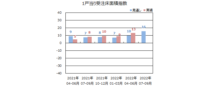 一棟当りの床面積指数＜全国＞表