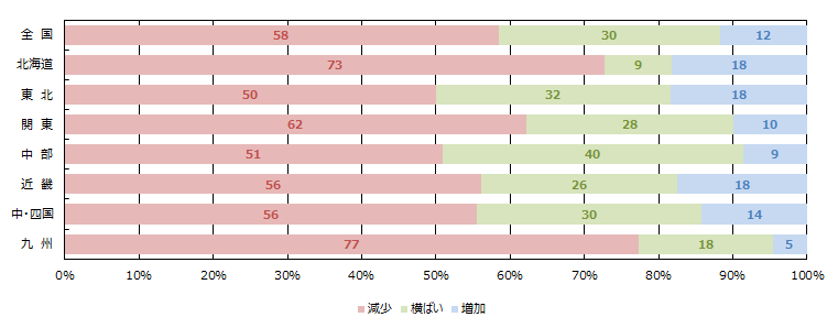 見学会、イベント等への来場者数