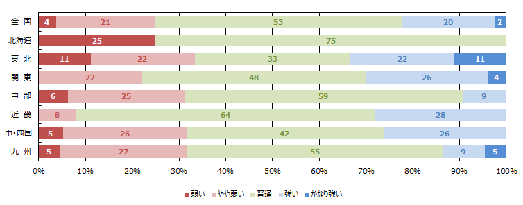 経営者の供給意欲