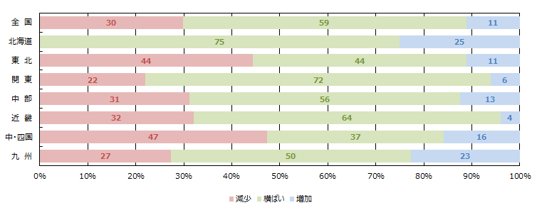 金融期間の融資姿勢(積極性)