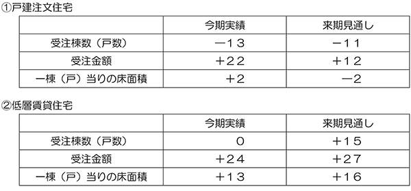 調査結果